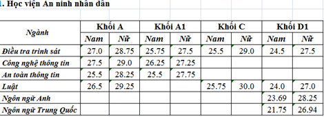 Điểm chuẩn các trường công an tăng mạnh