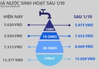 Giá nước sắp nóng như giá điện