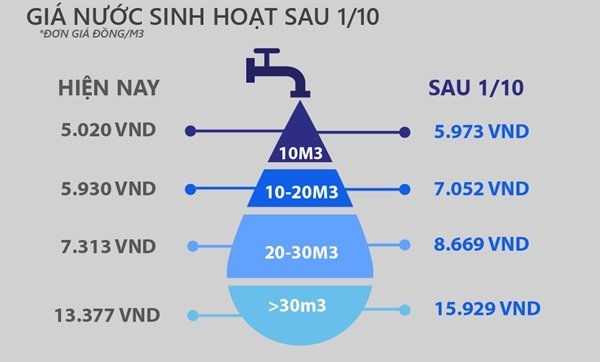 Giá nước sắp nóng như giá điện