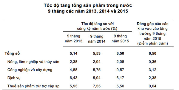 Kinh tế 9 tháng tăng trưởng mạnh nhất 5 năm