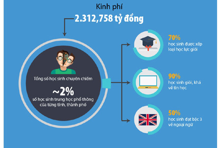 Hơn 2.300 tỷ đồng phát triển trường chuyên