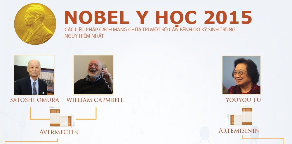 Nobel Y học 2015 quan trọng với nhân loại thế nào?