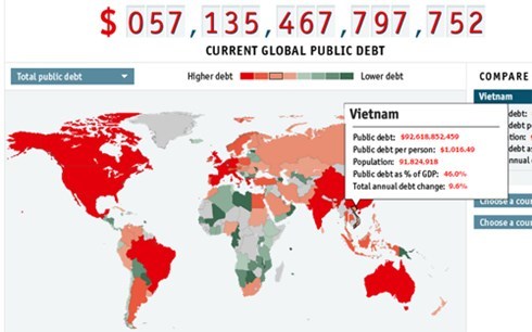 Nợ công mỗi năm tăng 8 tỷ USD, dân gánh 1.000 USD/người