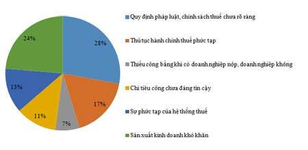 Xếp hạng DN nộp thuế tốt: Bảng vàng uy tín thương hiệu