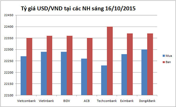 Vàng tăng vọt, USD giảm giá