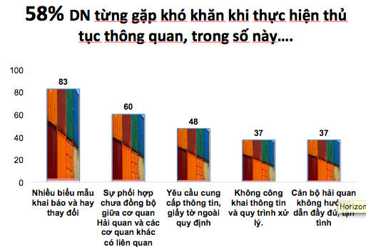 Gần 60% doanh nghiệp kêu ca về thủ tục hải quan