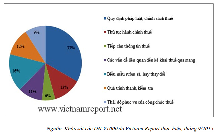 Bảng xếp hạng V1000 2015: Tôn vinh doanh nghiệp nộp thuế