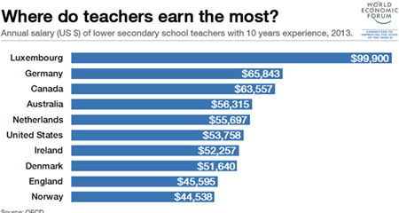 Giáo viên ở đâu có lương 100 ngàn USD?