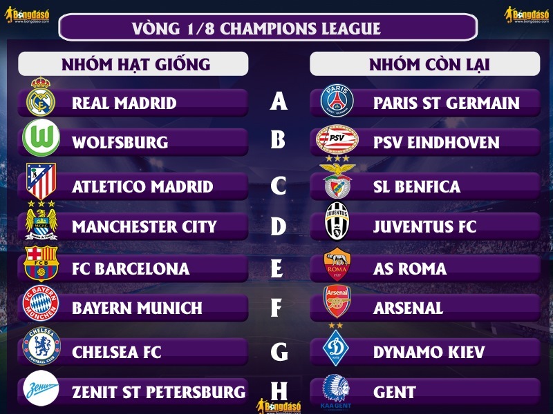 Danh sách 16 đội dự vòng 1/8 Champions League