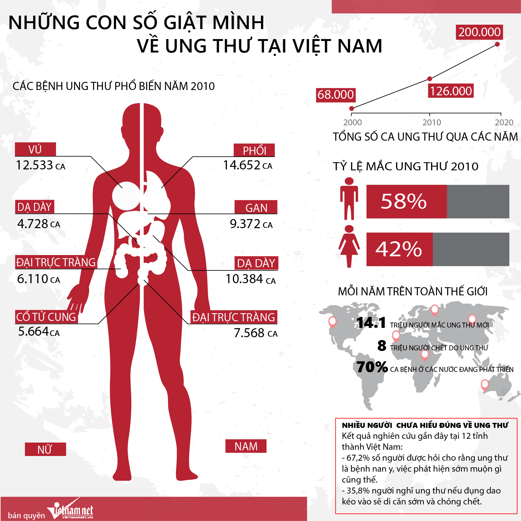 ung thư, bệnh ung thư, Việt Nam, gia tăng, chữa khỏi ung thư, bệnh viện, ung thu, benh ung thu, Viet Nam, gia tang, chua khoi ung thu, benh vien