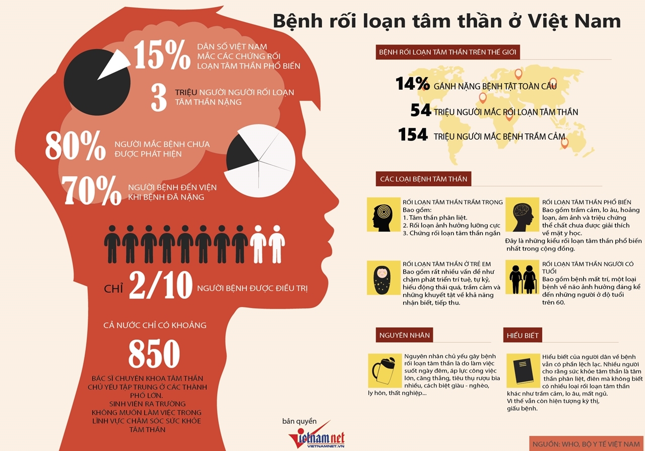 rối loạn, tâm thần, thần kinh, điên, báo động, người Việt, tăng nhanh, trầm trọng, phổ biến, roi loan, tam than, than kinh, dien, bao dong, nguoi Viet, tang nhanh, tram trong, pho bien