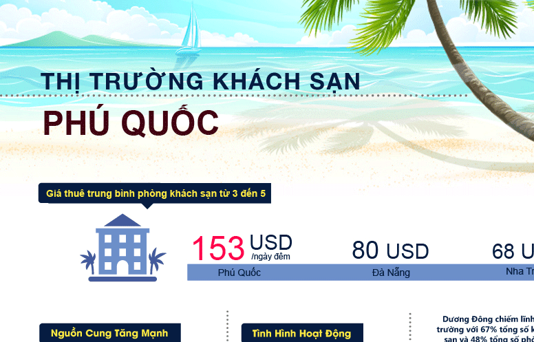 Giá khách sạn Phú Quốc gấp đôi Nha Trang, Đà Nẵng
