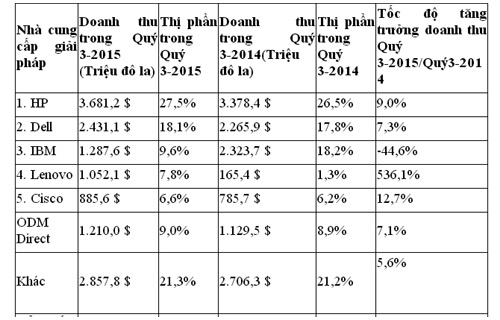 HP, Dell dẫn đầu về tăng trưởng thị trường máy chủ