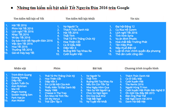 Hài Tết, vé Tàu, thời tiết được 'Google' nhiều nhất dịp sát Tết