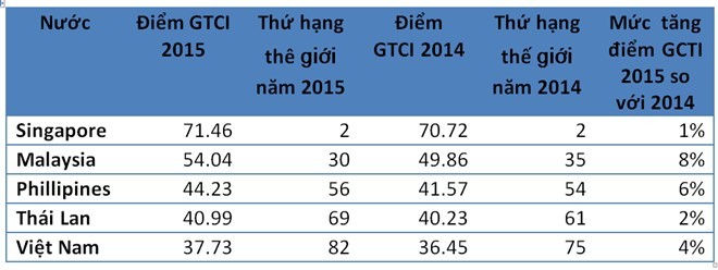 Việt Nam đứng thứ 82 về chỉ số cạnh tranh tài năng toàn cầu