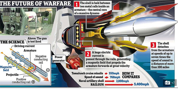 hải quân Mỹ, Star War, súng, chiến hạm, bom thông minh, chiến tranh giữa các vì sao, xuyên thủng bê tông