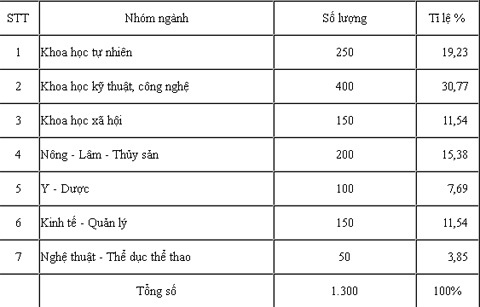 Tuyển sinh 1.300 chỉ tiêu đào tạo tiến sĩ ở nước ngoài năm 2016