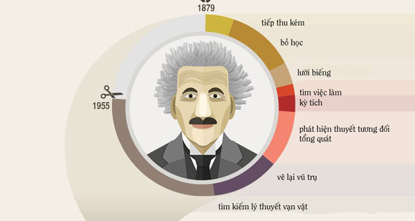 Những điều ít biết về cuộc đời Albert Einstein