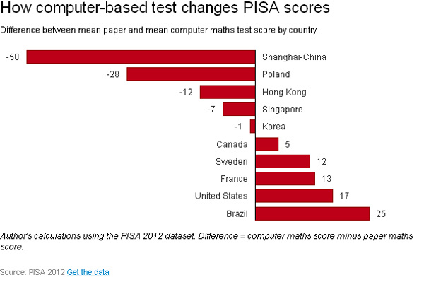 Thi trên máy tính làm thay đổi bảng xếp hạng PISA