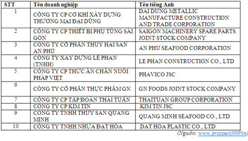 Công bố 500 DN triển vọng xuất sắc nhất Việt Nam