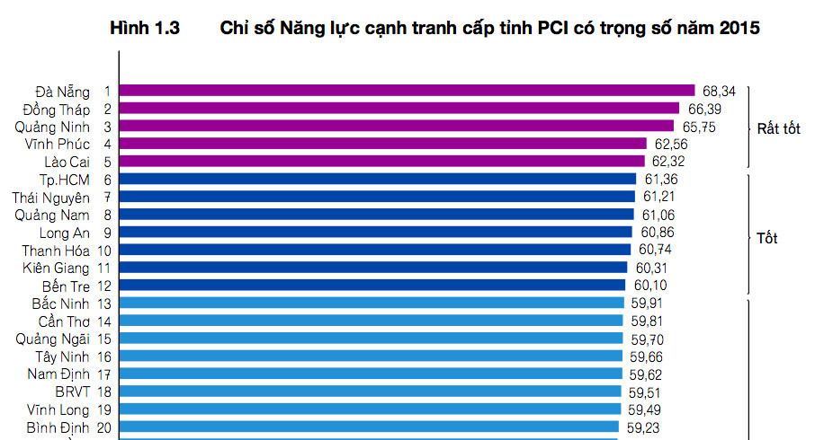 Đà Nẵng vững ngôi đầu, TP. Hồ Chí Minh tụt hạng