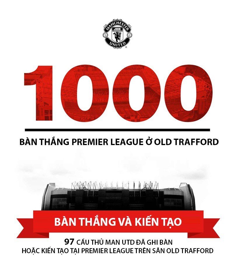 Infographic về 1.000 bàn thắng của MU tại Old Trafford