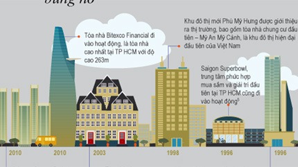 Infographic: Sài Gòn nhìn từ những đỉnh cao ốc