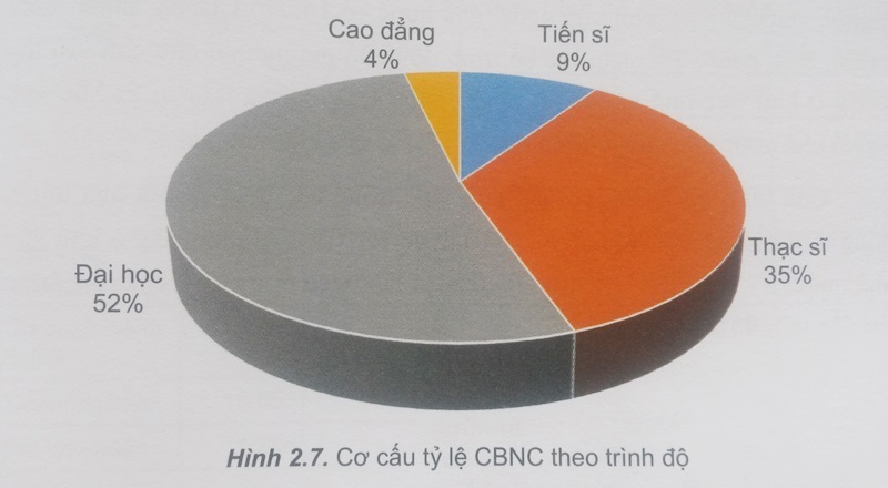 Hơn 12 ngàn tiến sĩ tham gia nghiên cứu khoa học