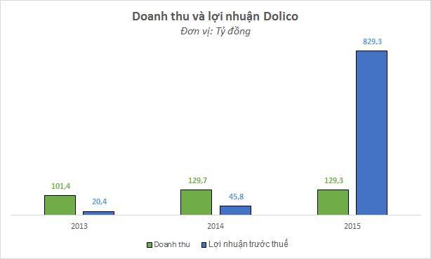 Thương vụ mua bán siêu lợi nhuận: Vốn 16 tỷ bán giá 800 tỷ