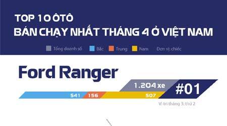 10 ôtô bán chạy nhất tháng 4 ở Việt Nam