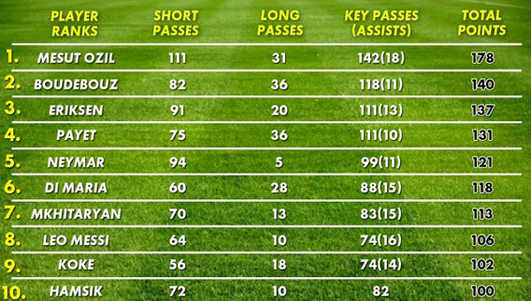 Top 10 chân chuyền hay nhất mùa giải 2015/16