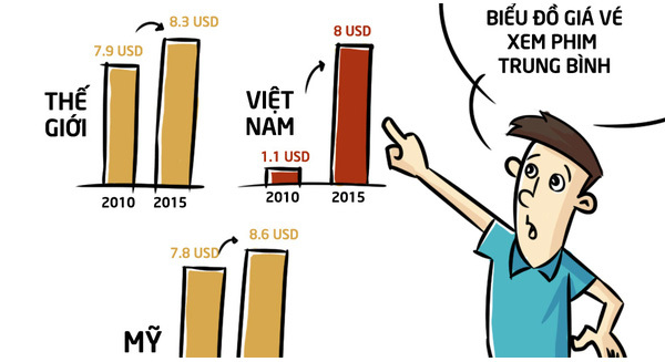 Giá vé xem phim tại Việt Nam tăng 8 lần trong vòng 5 năm