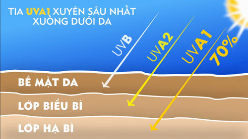 Nắng nóng làm chỉ số tia cực tím tăng cao