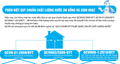 Phân biệt quy chuẩn chất lượng nước ăn uống và sinh hoạt