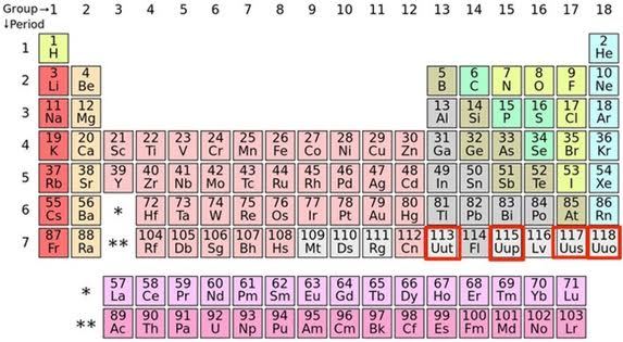 4 nguyên tố mới trong bảng tuần hoàn Mendeleev đã có tên