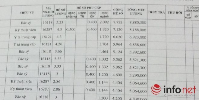 Hé lộ mức lương khó tin của bác sỹ