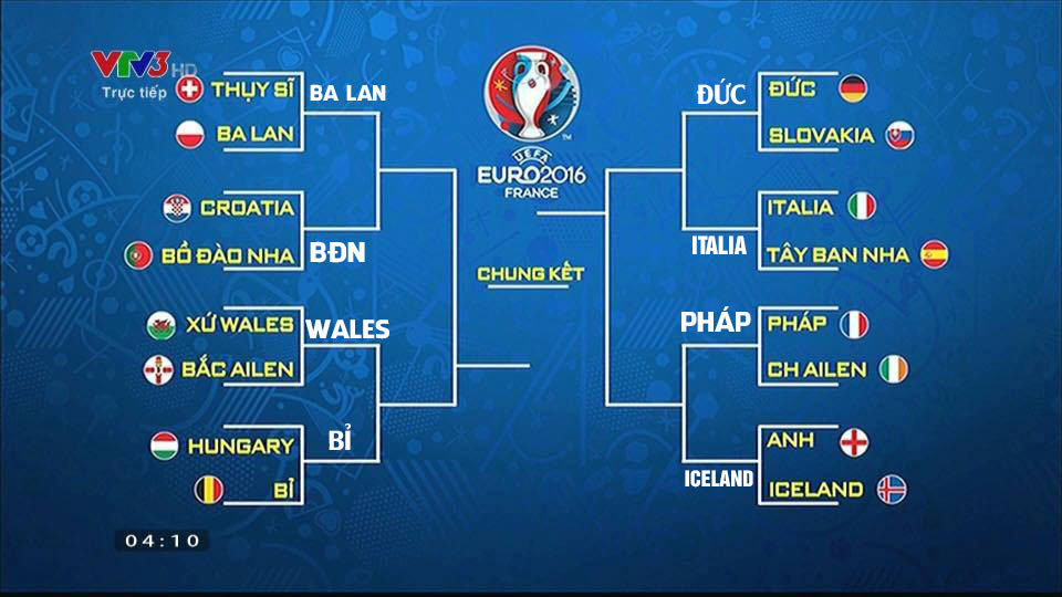 Xác định 4 cặp đấu vòng tứ kết EURO 2016