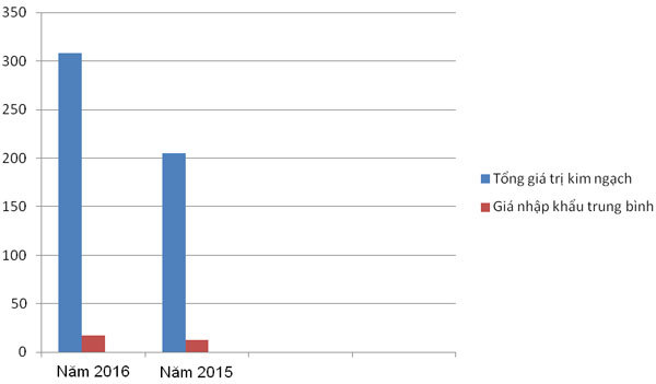 Giá ô tô nhập khẩu dưới 9 chỗ tăng hơn 35%