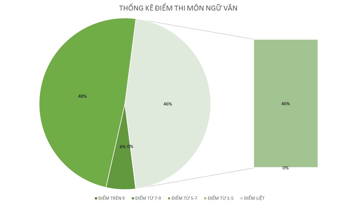 Môn Văn có phổ điểm 