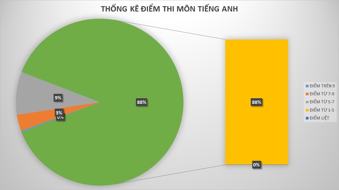 Môn Tiếng Anh: Gần 90% thí sinh đạt điểm dưới trung bình