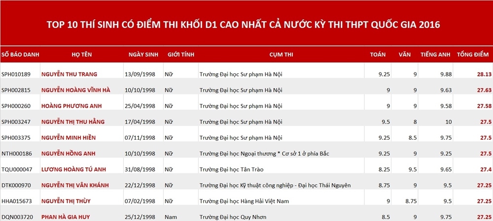 Thí sinh khối D1 cao nhất cả nước đạt 28.13 điểm