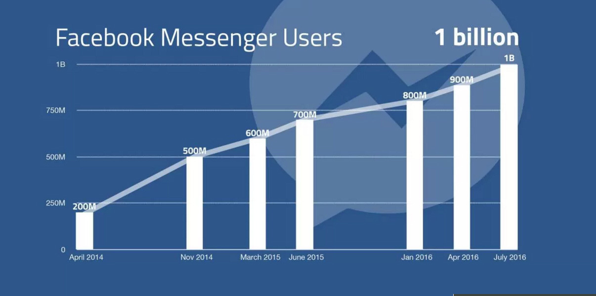 Canh bạc mạo hiểm giúp Facebook Messenger cán đích 1 tỉ người dùng