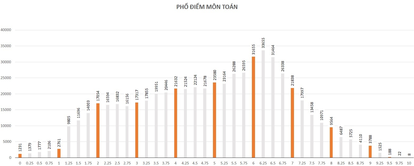 Phổ điểm các môn xét tuyển đại học 2016