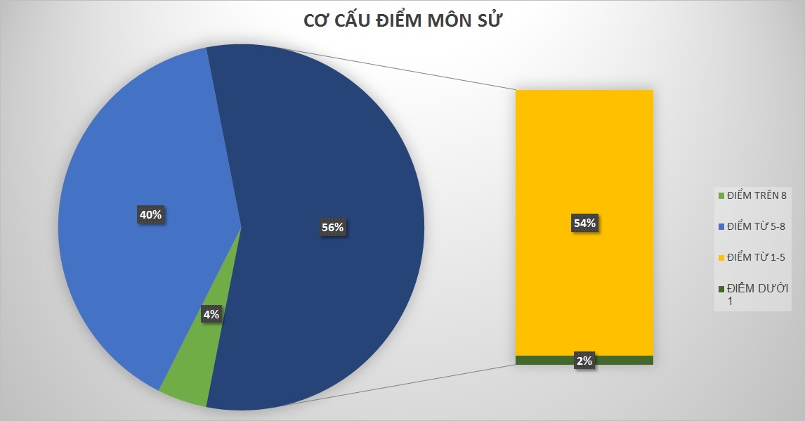 Môn Sử: Cả nước có 4 điểm 10, điểm trung bình 4.49