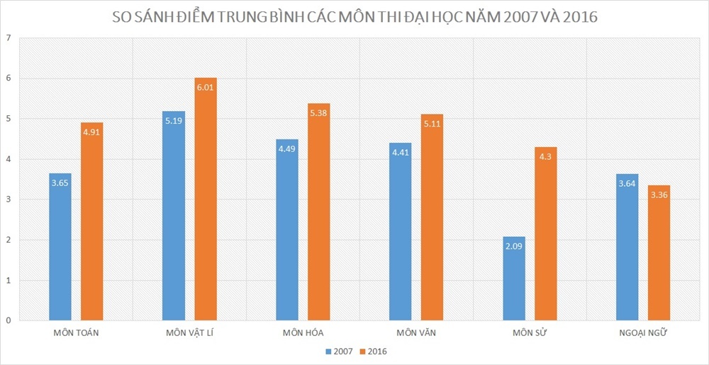 Sau 10 năm, điểm trung bình các môn thi đại học thay đổi ra sao?