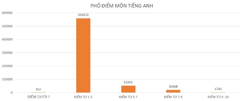 Bộ GD-ĐT giải thích lý do điểm Ngoại ngữ kỳ thi THPT quốc gia thấp