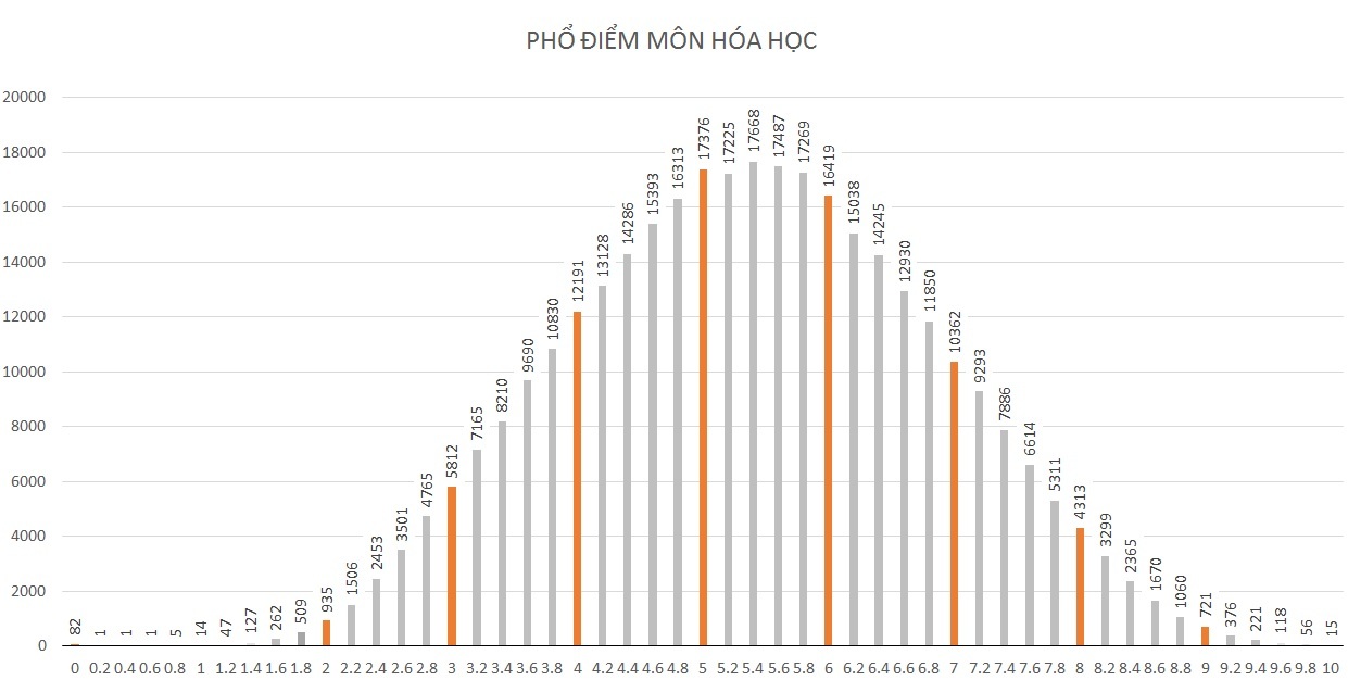 Môn Hóa học: Cả nước có 15 điểm 10, điểm trung bình 5,38