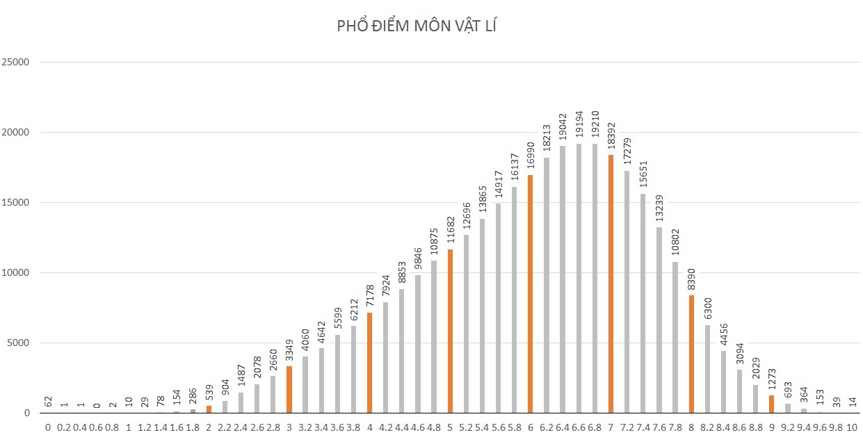 Môn Vật lí có 14 điểm 10, điểm trung bình cao nhất trong các môn