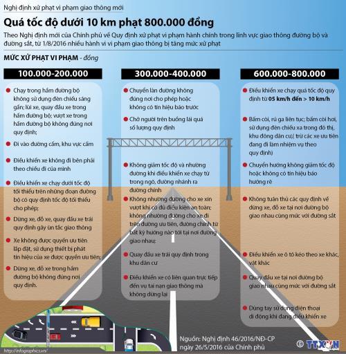 Từ 1/8, xe ô tô chạy quá tốc độ dưới 10 km/h phạt 800.000 đồng