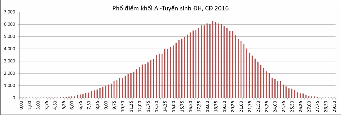 Bộ GD-ĐT công bố phổ điểm của thí sinh xét tuyển đại học